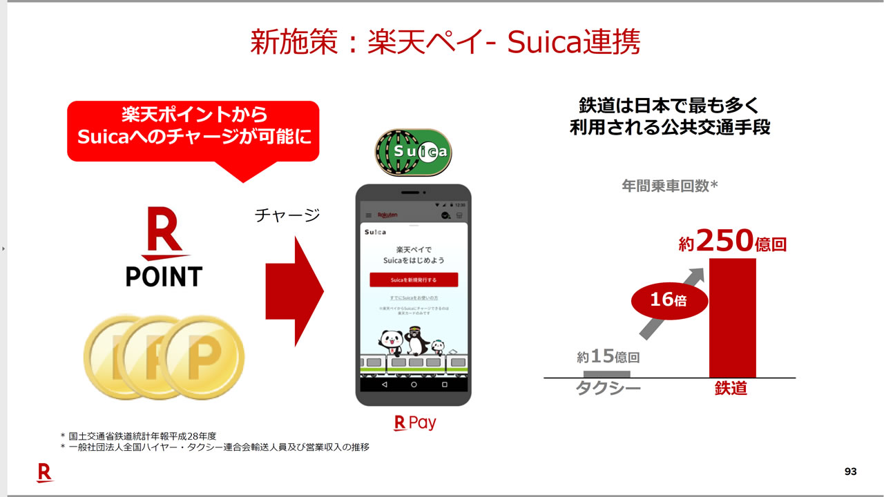 楽天ポイントを『Suica』へチャージ可能に。まもなく提供開始