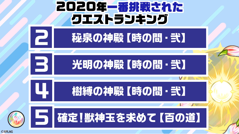 モンストランキング2020一番挑戦されたクエスト