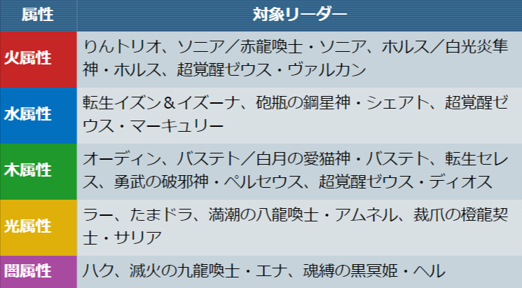 パズドラ ランキングバトル シーズン8 五帝杯 開催 5属性の頂点を賭けた戦いが再び パズバト Appbank