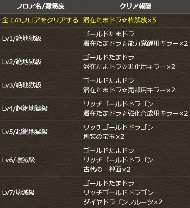 パズドラ 魔法石60個以上配布 お家でエンジョイgwスペシャル開催 Appbank