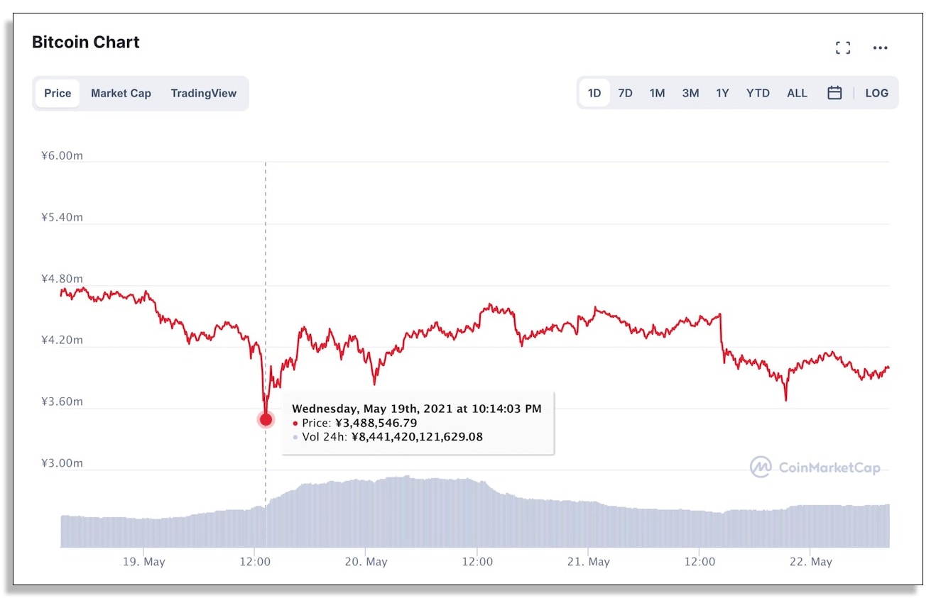 ビットコインのグラフ