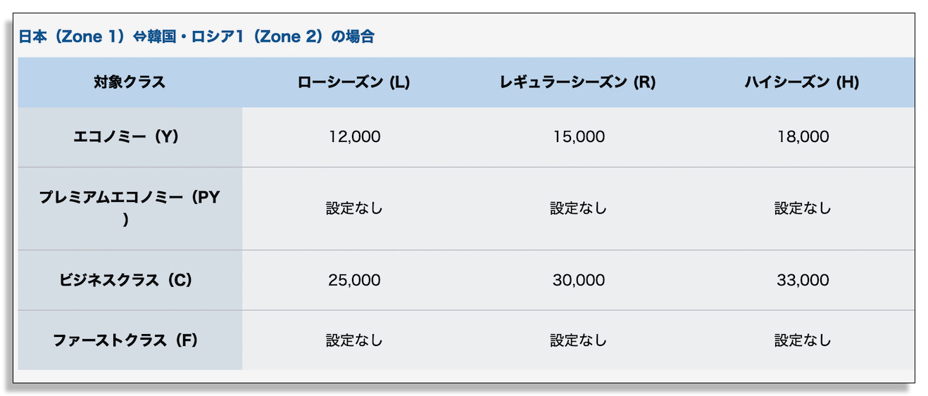 日本から韓国に行くのに必要なマイル数、ANA