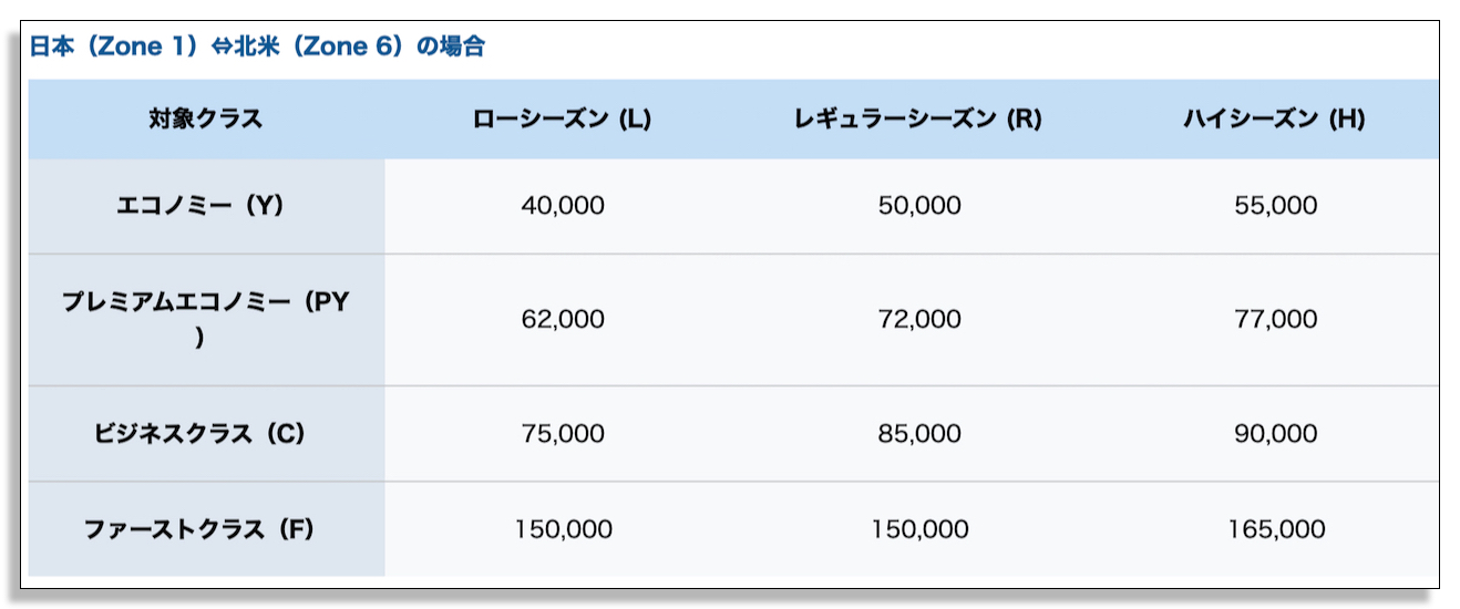 日本から北米に行くのに必要なマイル数、ANA