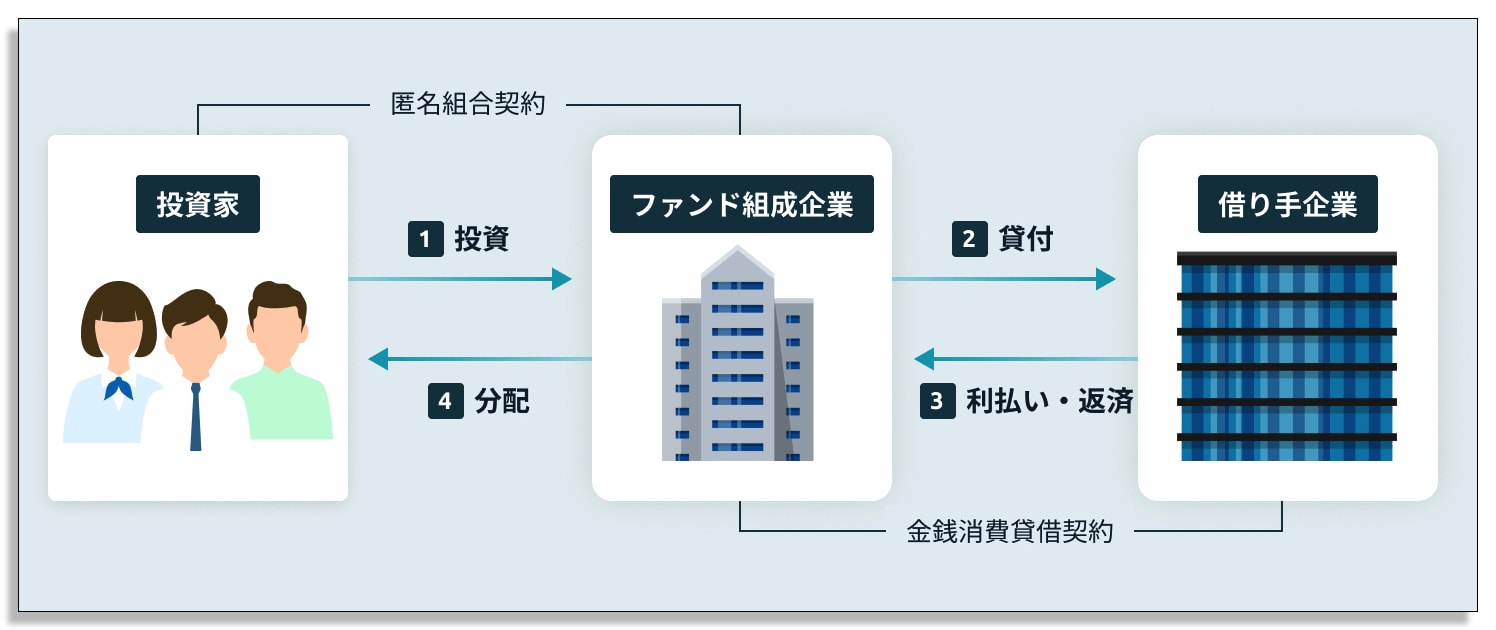 有名企業にお金を貸して利息を稼げるフィンテックサービス『Funds(ファンズ)』に注目！ １円から投資可能