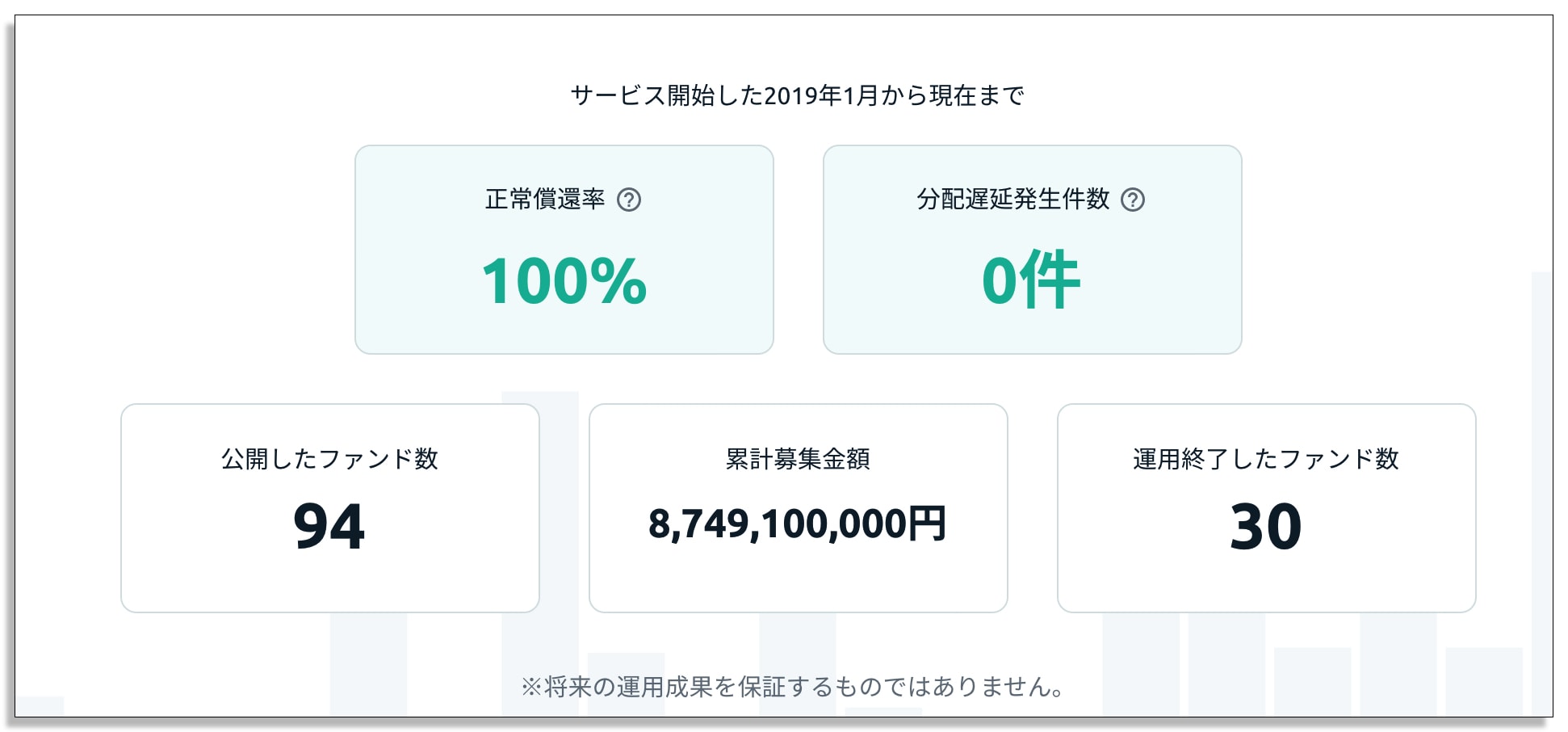 Funds(ファンズ)の過去の実績