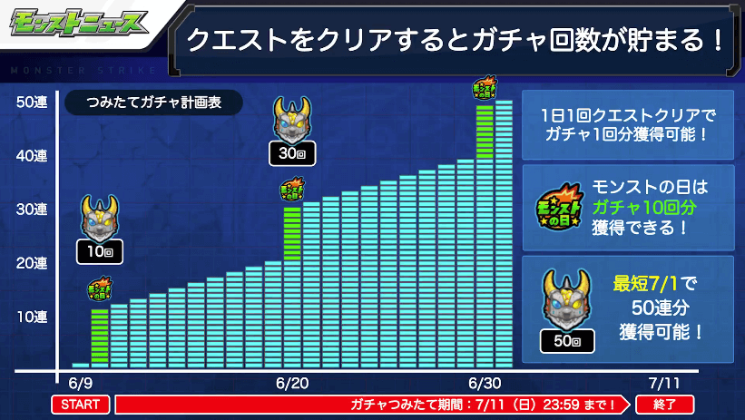 最短で7月1日に50連分を獲得可能