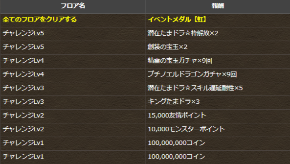 パズドラ 需要急上昇中の ある 育成素材 を大量確保 7月のクエストダンジョン登場 アプリ情報 News