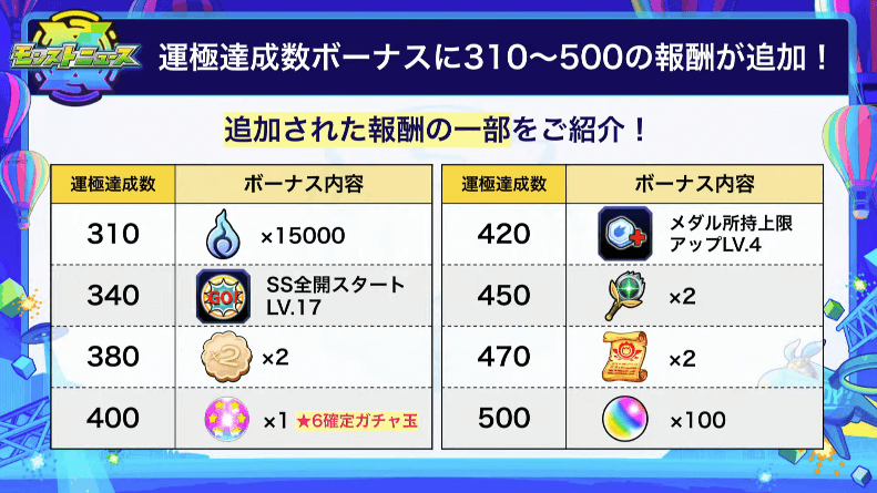 １０運極達成数ボーナスに500までの報酬が追加