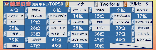 モンスト戦型の書使用キャラ