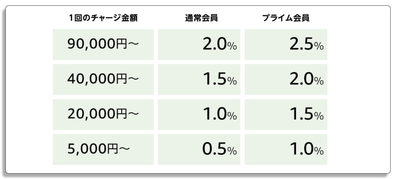 Amazonチャージの還元率