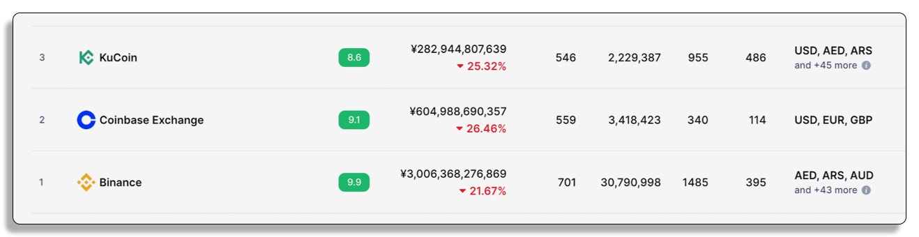 仮想通貨,暗号資産,海外取引所,オフショア,取引上ランキング,ビットコイン,BTC,イーサリアム,ETH,ドージコイン,DOGE,Altcoin,オルトコイン,アルトコイン