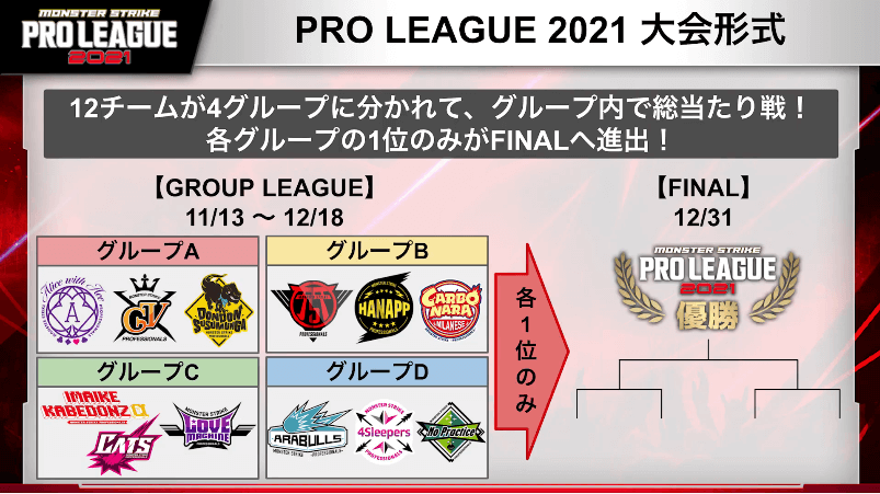 37プロリーグ2021大会がリーグ形式に変化