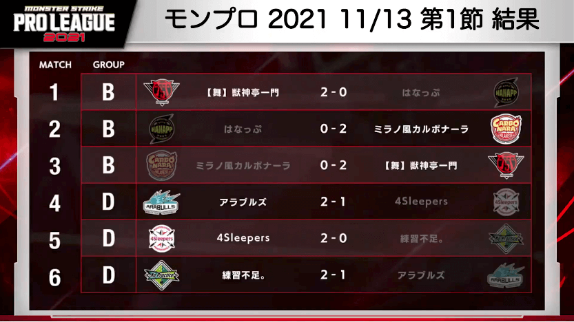 24モンプロ2021 第1節結果