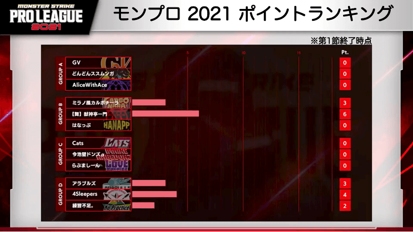 25モンプロ2021 現在のポイントランキング
