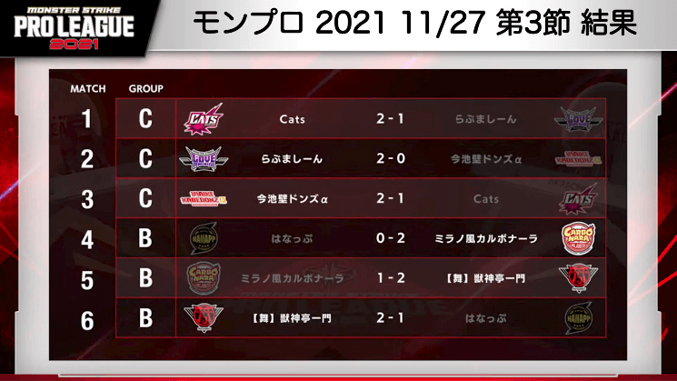 13モンプロ第3節結果はこちら!