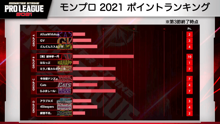 １４モンプロ2021の累計獲得ポイントはこちら！