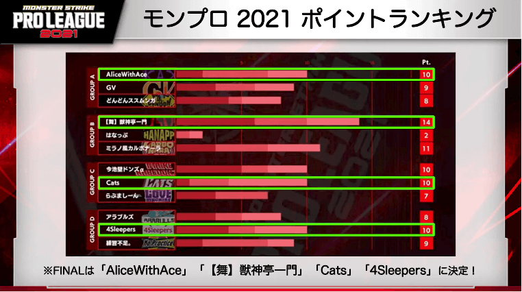 ２５モンプロ2021ポイントランキング