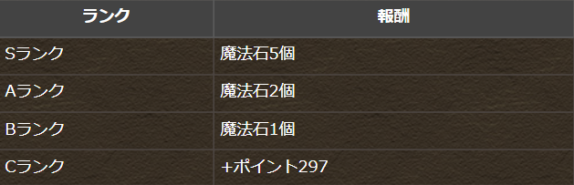 パズドラ あるシリーズが 今 活躍しすぎている みんなの クリスマススコアチャレンジ Sランク編成 Appbank