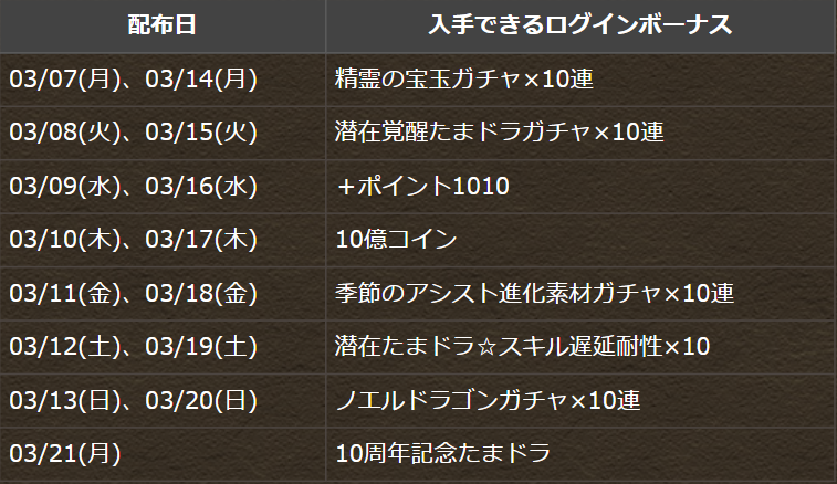 パズドラ 激レア育成素材をログインだけで楽々入手 特別なログインボーナスを毎日ゲット Appbank