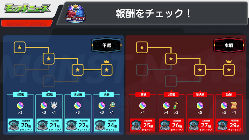 ２０合計でオーブ30個やアイテムがもらえたり、覇者の塔スキップが可能になる