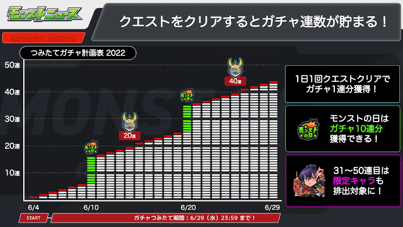 最短で7月1日に50連分を獲得可能