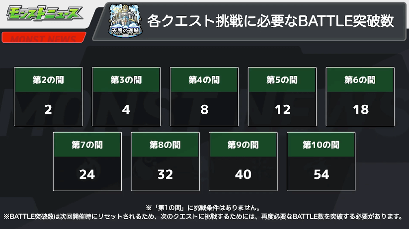 ２２各クエスト挑戦に必要なBATTLE突破数