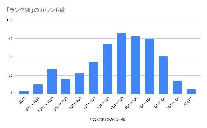 モンスト ランク00が 人も 読者の ランクに関するアンケート結果 がエグすぎたw 攻略班のランクも紹介 アンケート結果 Appbank