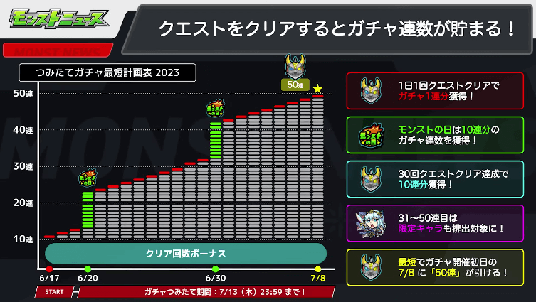 最短で7月1日に50連分を獲得可能