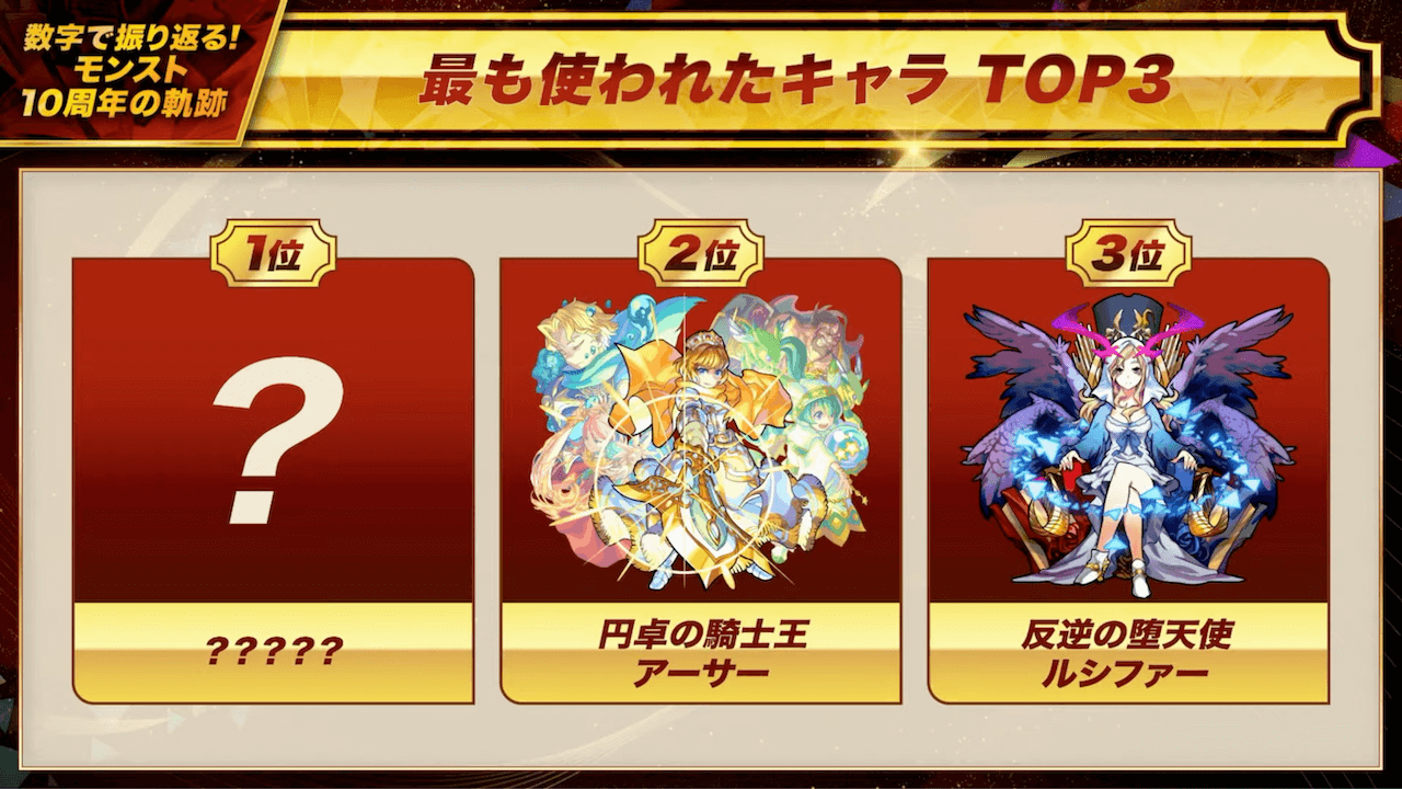 【モンスト】3位ルシ・2位アーサー・1位はまさかの…。最も使われたキャラTOP3がすごかった!!