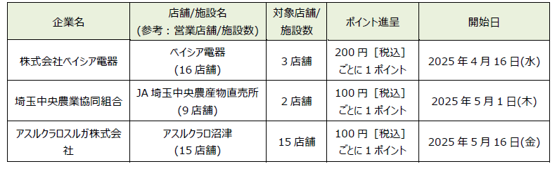 ドコモ、「dポイント」「d払い」加盟店を拡大。ベイシア電器やJA埼玉で利用可能に。