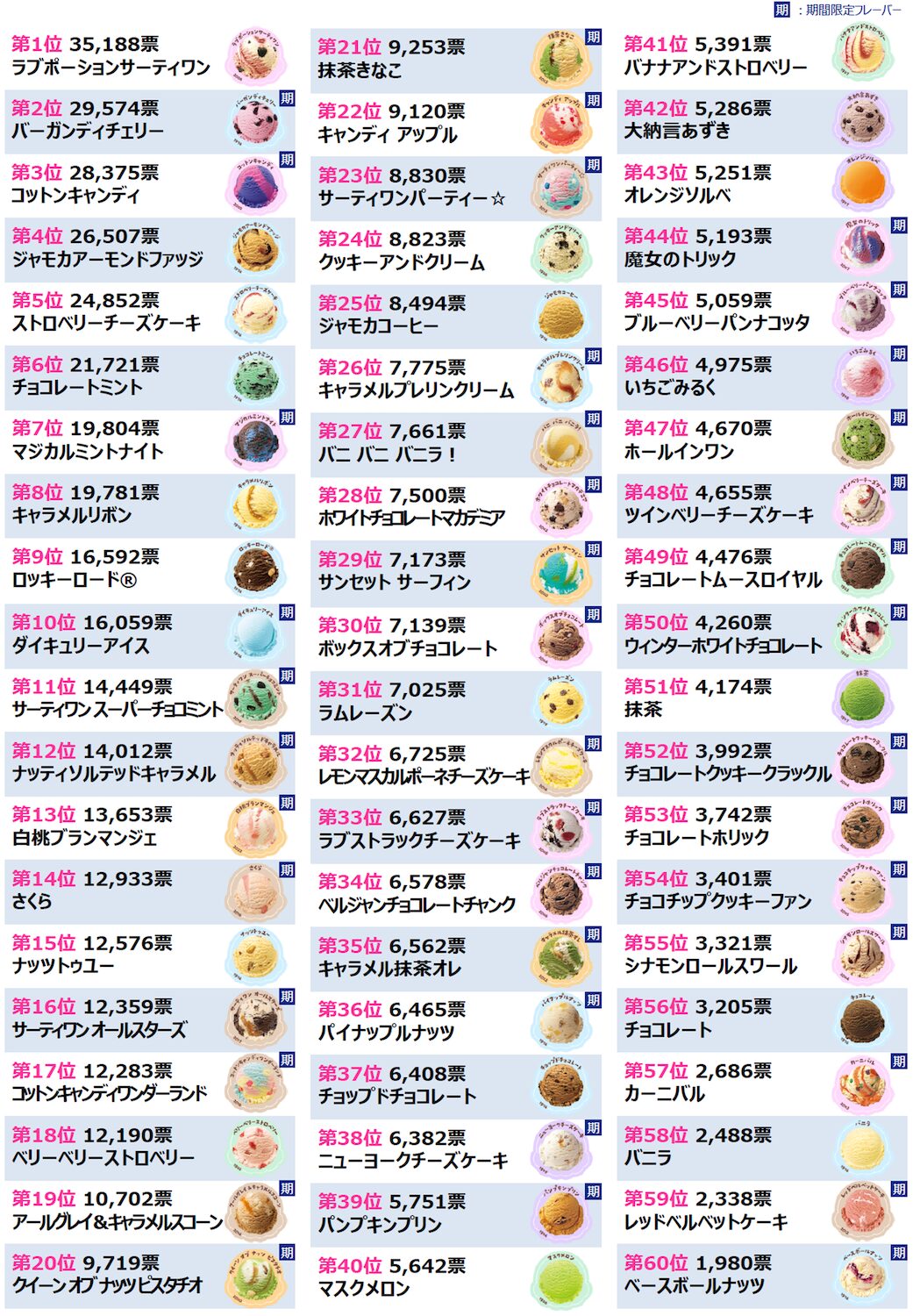 「サーティワン＃推しフレーバー総選挙2025」結果発表！　ラブポーションサーティワンが2年連続で1位に