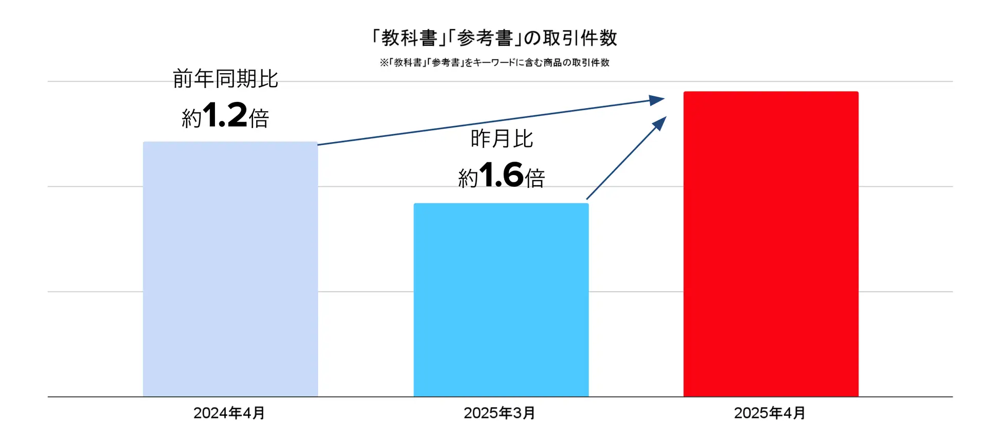 メルカリで教科書・参考書の取引が急増中!?　物価高による節約志向で前月比1.6倍、前年比1.2倍に