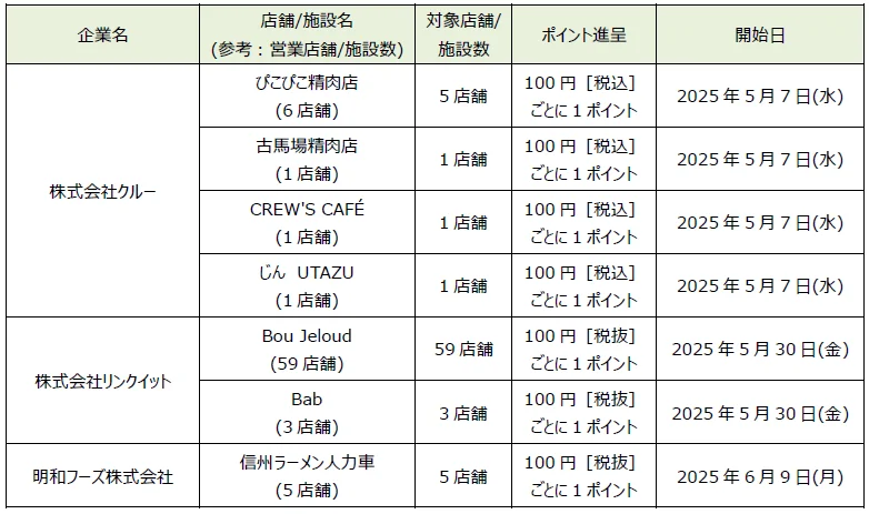 NTTドコモ、dポイント・d払い加盟店を拡大！　Bou Jeloudやシティコンタクトで利用可能に