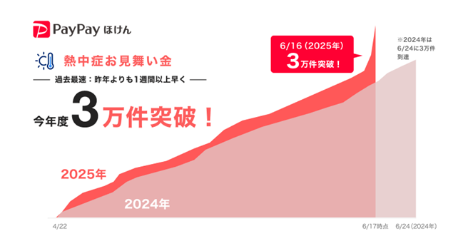 PayPayほけんの「熱中症お見舞い金」、今年度の加入件数が3万件を突破。リピート割の適用率は65％に急伸