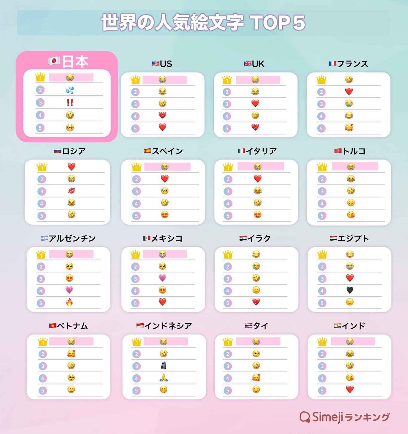 Simeji、世界絵文字デーに16か国の人気絵文字TOP5発表！　日本は「💦」「‼️」で気遣い文化が浮き彫りに