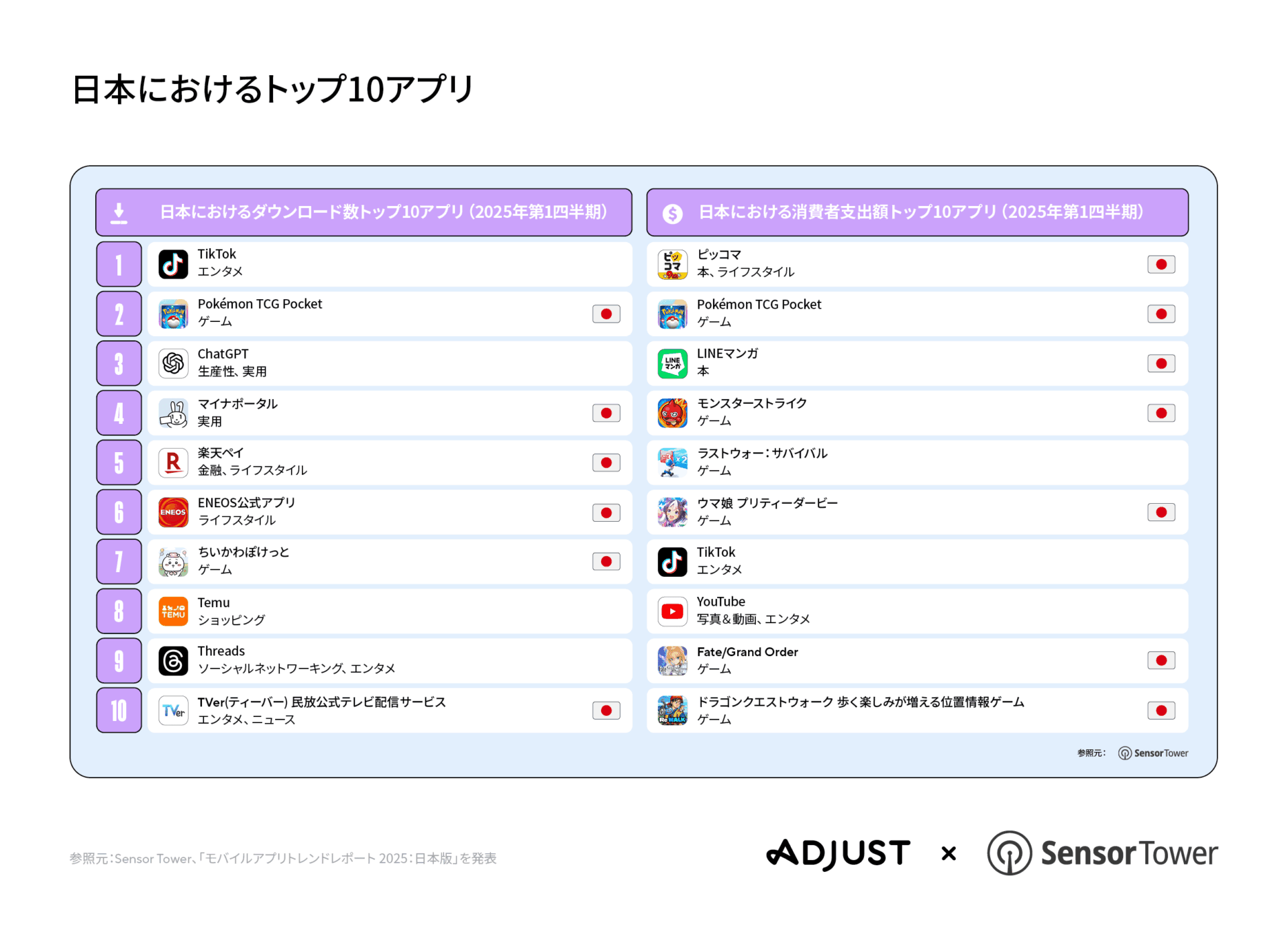 TikTokがダウンロード数1位、ピッコマが収益1位　日本アプリ市場2025年上半期レポート発表
