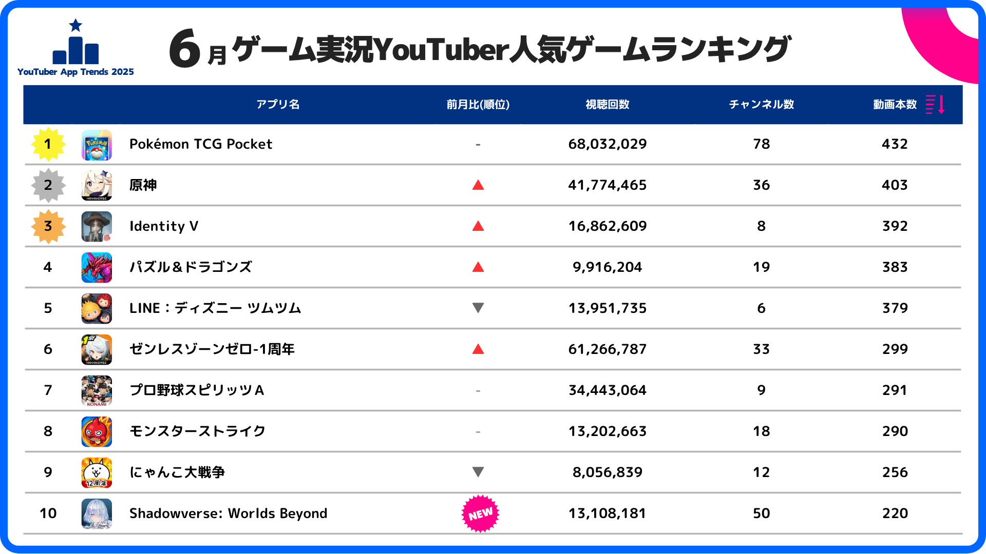 ゲーム実況者に人気のスマホゲームランキング、『Pokémon TCG Pocket』が8ヶ月連続首位に。『Shadowverse: Worlds Beyond』が初登場で10位にランクイン！