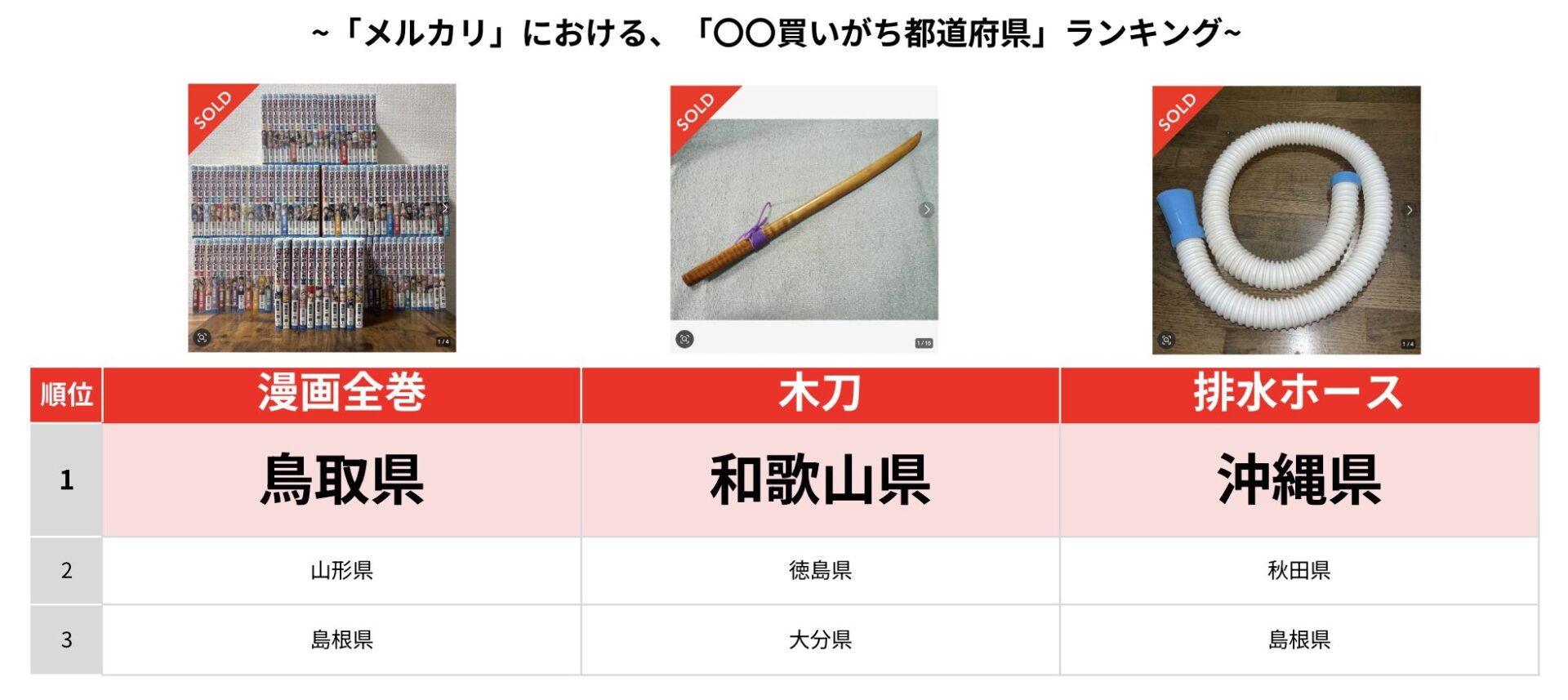 鳥取県は「漫画全巻」を、和歌山県は「木刀」を買いがち？　メルカリが各都道府県の意外な売買傾向を調査