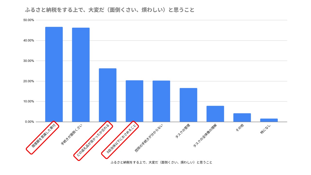 ふるさと納税の控除手続き忘れと限度額オーバーを防ぐ『返礼品一括管理アプリ』がリリース！　約47％が「限度額を意識した寄付」が大変と回答