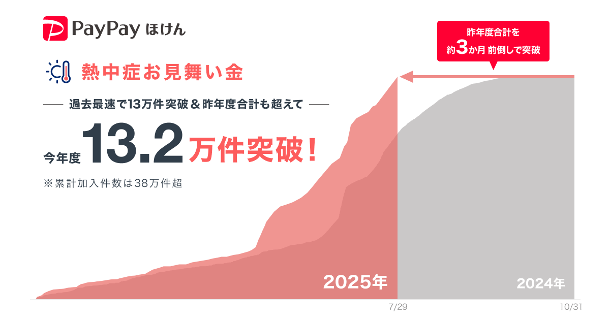 PayPayほけん『熱中症お見舞い金』加入件数が13.2万件突破、昨年度実績を約3ヶ月前倒しで上回る