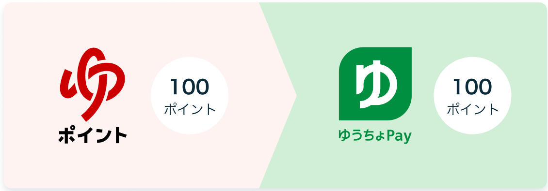 日本郵政、ゆうゆうポイントをゆうちょPayポイントに交換可能に！