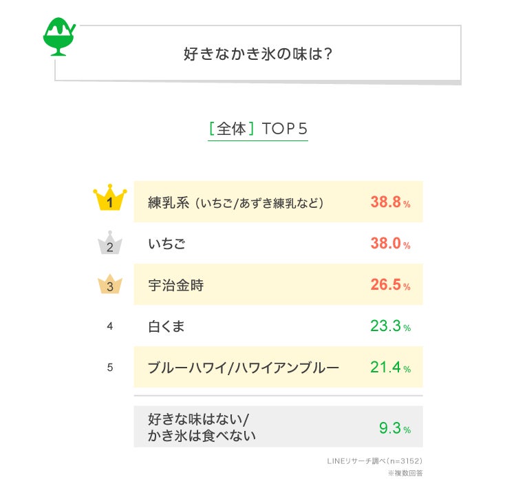 記事画像2: 好きなかき氷の味ランキングTOP5