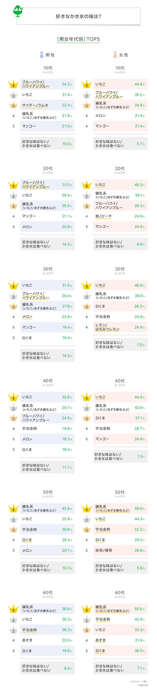 記事画像3: 年代・性別別かき氷の味ランキング