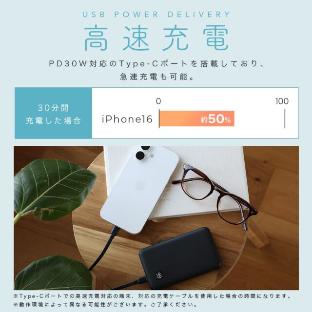 記事画像2: USB PD対応のType-Cポートによる高速充電でiPhoneを30分で50%充電