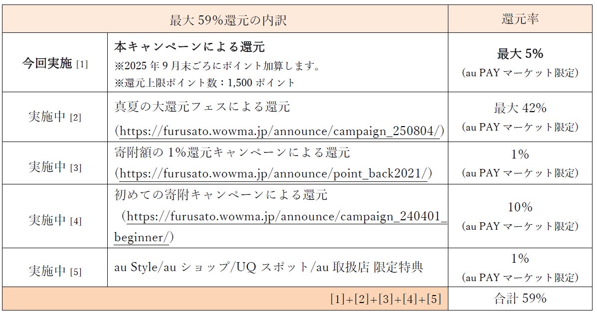 記事画像3: 最大59%還元の内訳をまとめた表