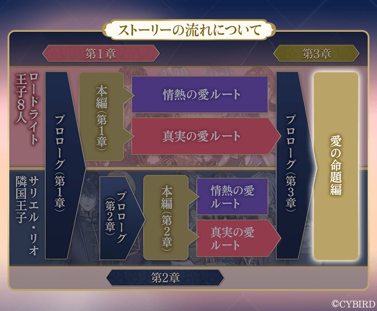 記事画像2: ゲームのストーリー進行とルート分岐を示すフローチャート