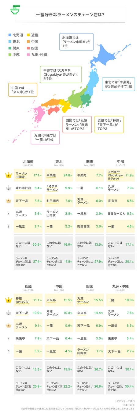 記事画像2: 日本全国の地域別ラーメンチェーン人気ランキング