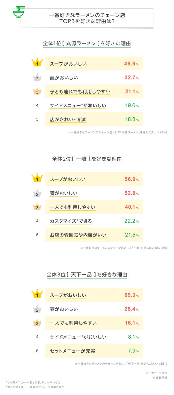 記事画像3: ラーメンチェーン店TOP3の好きな理由を調査した結果