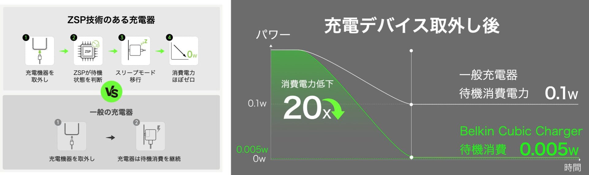 記事画像4: ZSP技術搭載充電器と一般充電器の待機電力比較図。