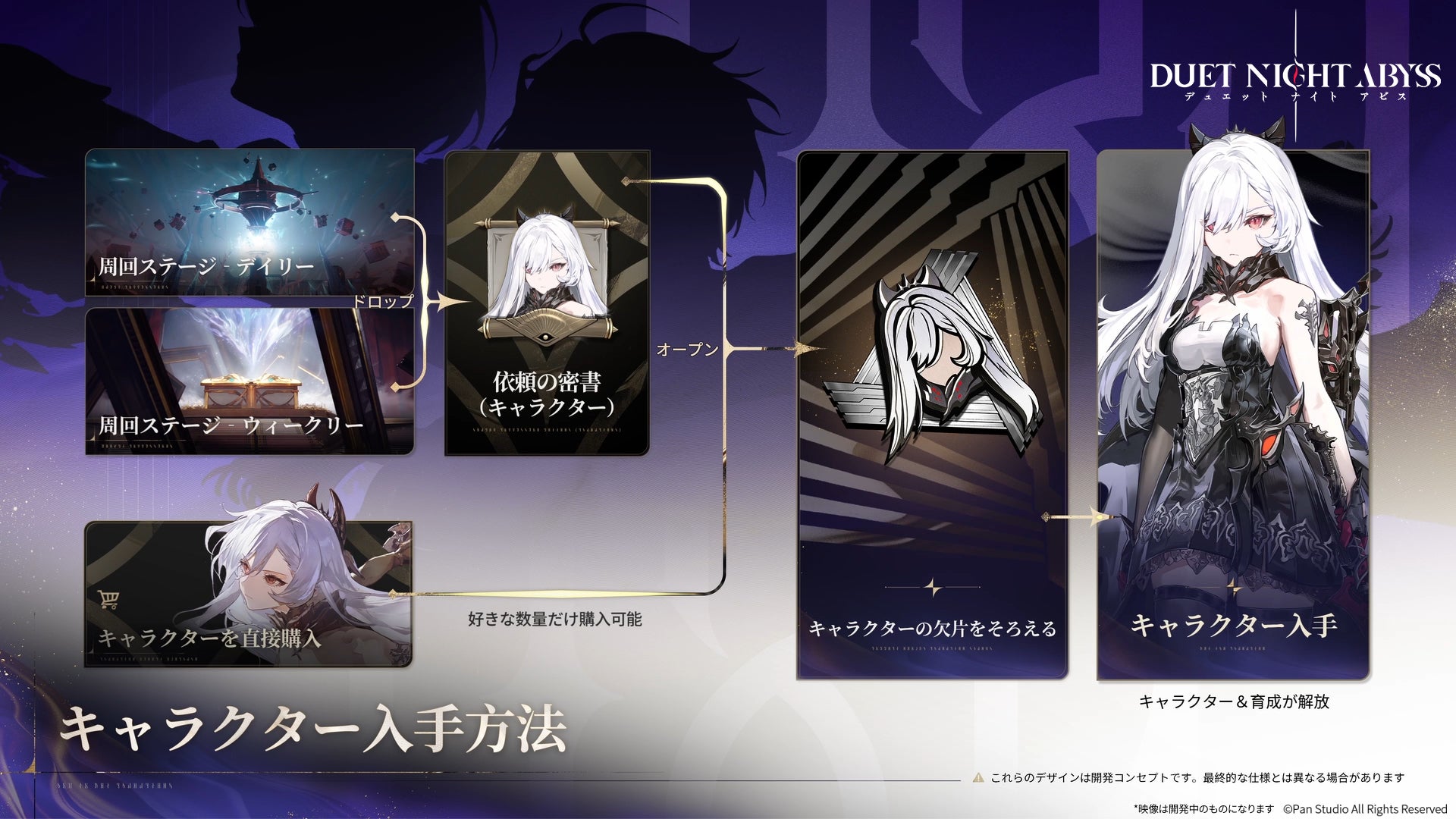 記事画像3: キャラクター入手方法のフロー図。ゲームの要素やキャラクターイラストが描かれている。
